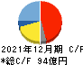 タムロン キャッシュフロー計算書 2021年12月期 タムロン キャッシュフロー計算書 2021年12月期