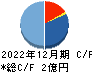 Ｒｅｃｏｖｅｒｙ　Ｉｎｔｅｒｎａｔｉｏｎａｌ キャッシュフロー計算書 2022年12月期