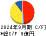コラントッテ キャッシュフロー計算書 2024年9月期