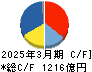 小糸製作所 キャッシュフロー計算書 2025年3月期