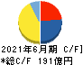朝日インテック キャッシュフロー計算書 2021年6月期 朝日インテック キャッシュフロー計算書 2021年6月期