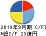 ネクシィーズグループ キャッシュフロー計算書 2019年9月期 ネクシィーズグループ キャッシュフロー計算書 2019年9月期