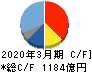 オムロン キャッシュフロー計算書 2020年3月期