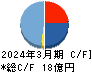 Aiロボティクス キャッシュフロー計算書 2024年3月期 Aiロボティクス キャッシュフロー計算書 2024年3月期
