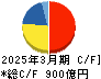 ブラザー工業 キャッシュフロー計算書 2025年3月期