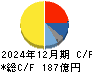 日本シイエムケイ キャッシュフロー計算書 2024年12月期
