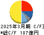 日本シイエムケイ キャッシュフロー計算書 2025年3月期