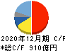 シマノ キャッシュフロー計算書 2020年12月期 シマノ キャッシュフロー計算書 2020年12月期