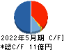 D&Mカンパニー キャッシュフロー計算書 2022年5月期 D&Mカンパニー キャッシュフロー計算書 2022年5月期
