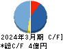 ライスカレー キャッシュフロー計算書 2024年3月期 ライスカレー キャッシュフロー計算書 2024年3月期
