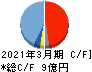 Ubicomホールディングス キャッシュフロー計算書 2021年3月期 Ubicomホールディングス キャッシュフロー計算書 2021年3月期