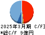 Ubicomホールディングス キャッシュフロー計算書 2025年3月期 Ubicomホールディングス キャッシュフロー計算書 2025年3月期