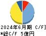 FFRIセキュリティ キャッシュフロー計算書 2024年6月期 FFRIセキュリティ キャッシュフロー計算書 2024年6月期