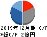 スタメン キャッシュフロー計算書 2019年12月期