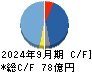 ＡＩＲＭＡＮ キャッシュフロー計算書 2024年9月期