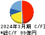 保土谷化学工業 キャッシュフロー計算書 2024年3月期 保土谷化学工業 キャッシュフロー計算書 2024年3月期
