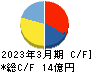 エフビー介護サービス キャッシュフロー計算書 2023年3月期 エフビー介護サービス キャッシュフロー計算書 2023年3月期