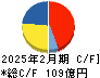 イオンファンタジー キャッシュフロー計算書 2025年2月期