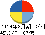 タキロンシーアイ キャッシュフロー計算書 2019年3月期