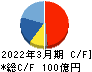 エス・エム・エス キャッシュフロー計算書 2022年3月期 エス・エム・エス キャッシュフロー計算書 2022年3月期
