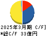 ダイショー キャッシュフロー計算書 2025年3月期