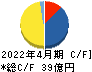 日東製網 キャッシュフロー計算書 2022年4月期 日東製網 キャッシュフロー計算書 2022年4月期