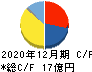 ズーム キャッシュフロー計算書 2020年12月期 ズーム キャッシュフロー計算書 2020年12月期