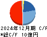 共同ピーアール キャッシュフロー計算書 2024年12月期