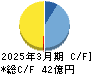 ウチヤマホールディングス キャッシュフロー計算書 2025年3月期