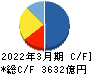 日本航空 キャッシュフロー計算書 2022年3月期