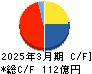東京鐵鋼 キャッシュフロー計算書 2025年3月期