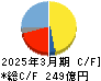 メニコン キャッシュフロー計算書 2025年3月期