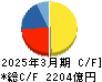 ＳＧホールディングス キャッシュフロー計算書 2025年3月期