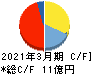 フレンドリー キャッシュフロー計算書 2021年3月期 フレンドリー キャッシュフロー計算書 2021年3月期