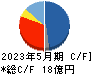 サイバーステップ キャッシュフロー計算書 2023年5月期