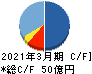 サガミホールディングス キャッシュフロー計算書 2021年3月期 サガミホールディングス キャッシュフロー計算書 2021年3月期