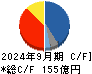 野村マイクロ・サイエンス キャッシュフロー計算書 2024年9月期