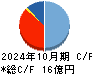 大盛工業 キャッシュフロー計算書 2024年10月期