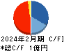 フライヤー キャッシュフロー計算書 2024年2月期 フライヤー キャッシュフロー計算書 2024年2月期