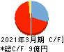 キッズウェル・バイオ キャッシュフロー計算書 2021年3月期 キッズウェル・バイオ キャッシュフロー計算書 2021年3月期