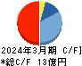 ナルネットコミュニケーションズ キャッシュフロー計算書 2024年3月期
