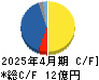 ザッパラス キャッシュフロー計算書 2025年4月期