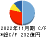 日本国土開発 キャッシュフロー計算書 2022年11月期