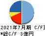 ベストワンドットコム キャッシュフロー計算書 2021年7月期