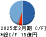ＭＳ－Ｊａｐａｎ キャッシュフロー計算書 2025年3月期