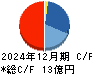 山田再生系債権回収総合事務所 キャッシュフロー計算書 2024年12月期