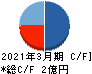 アーキテクツ・スタジオ・ジャパン キャッシュフロー計算書 2021年3月期