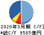 東芝 キャッシュフロー計算書 2020年3月期