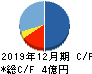 セキュア キャッシュフロー計算書 2019年12月期 セキュア キャッシュフロー計算書 2019年12月期