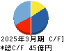 イー・ギャランティ キャッシュフロー計算書 2025年3月期